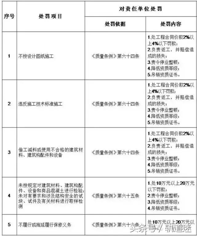 工程質(zhì)量建設(shè)單位負(fù)首責(zé)，且終身責(zé)任制附：五方責(zé)任主體處罰細(xì)則