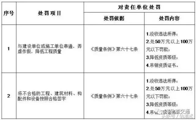 工程質(zhì)量建設(shè)單位負(fù)首責(zé)，且終身責(zé)任制附：五方責(zé)任主體處罰細(xì)則